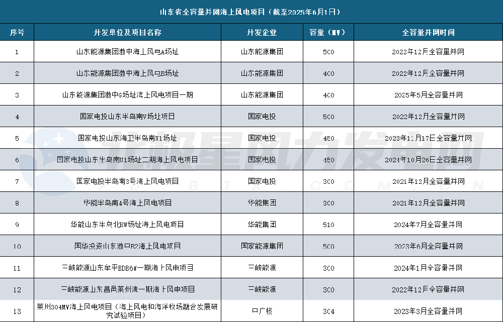 山东省全容量并网海上风电项目.png 山东省全容量并网海上风电项目.png