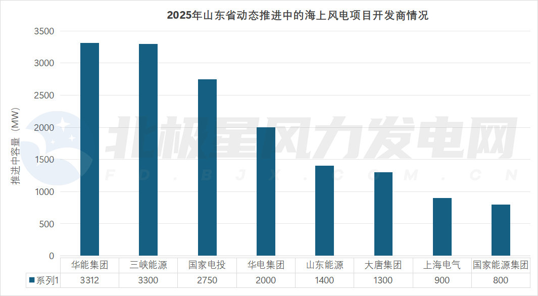 2025年山东动态推进中的海上风电项目开发商情况.png 2025年山东动态推进中的海上风电项目开发商情况.png
