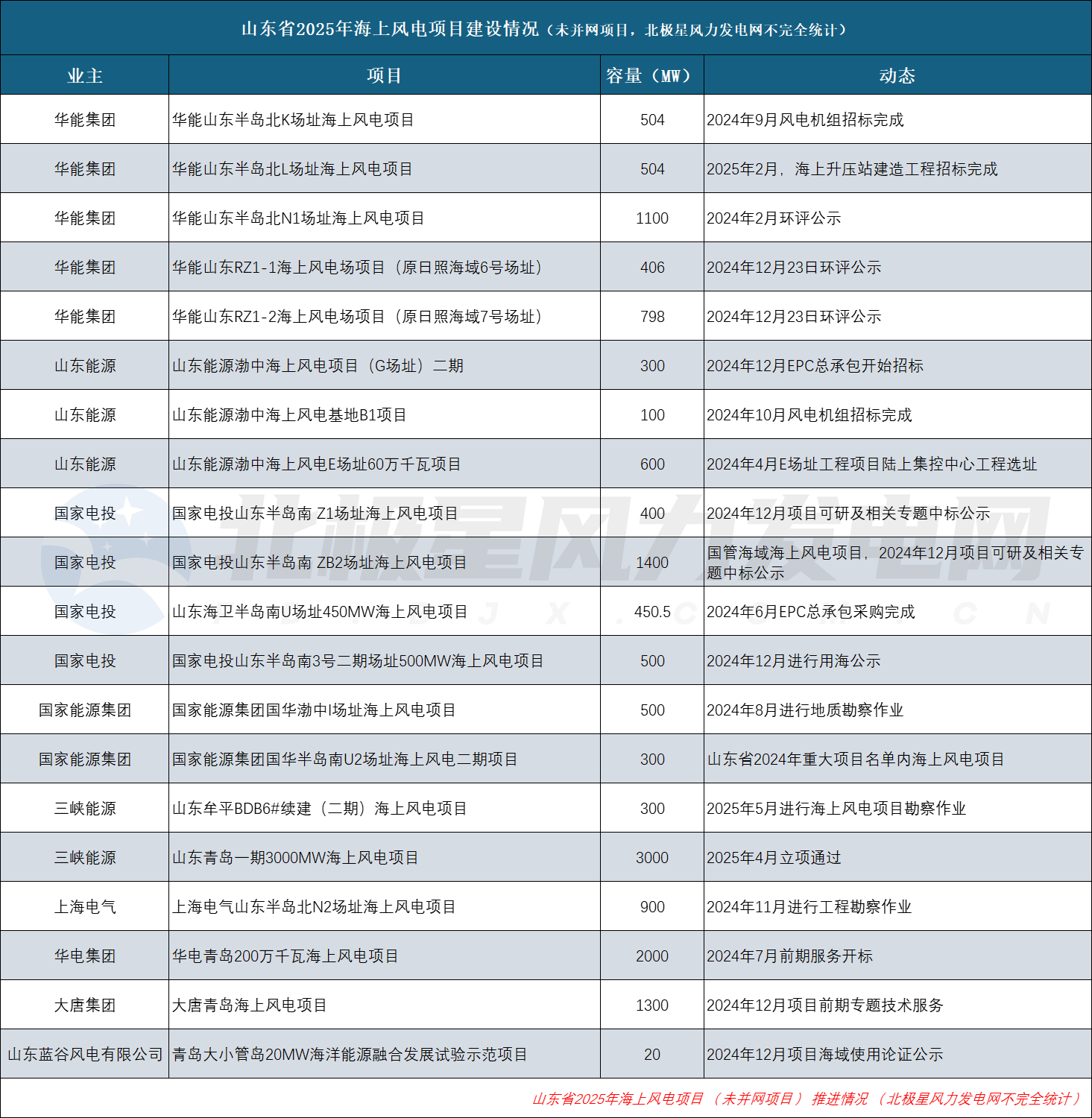山东省2025年海上风电项目建设情况(未并网项目).png 山东省2025年海上风电项目建设情况(未并网项目).png